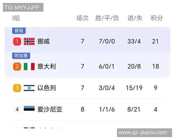 世界杯欧洲区晋级形势明朗法国已定挪威接近葡萄牙需继续争取资格 世界杯欧洲区晋级形势明朗法国已定挪威接近葡萄牙需继续争取资格