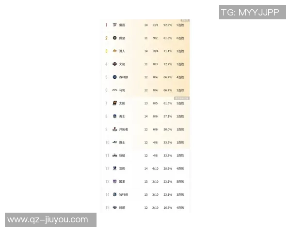 新赛季夺冠赔率分析雷霆领跑火箭第六湖人紧随其后